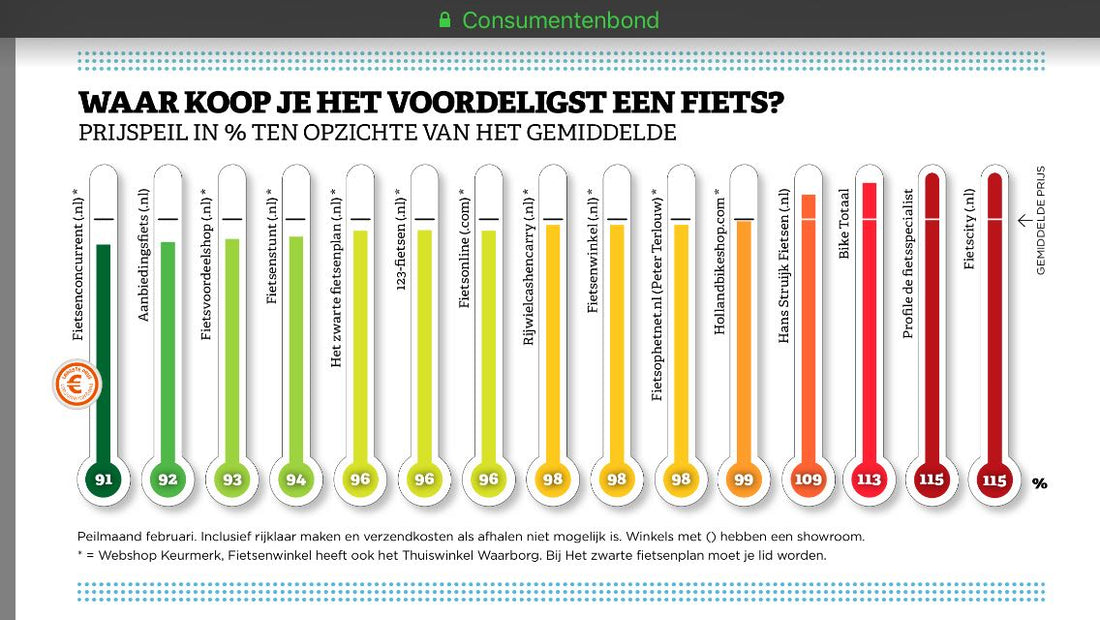 Consumentenbond test: waar koop je het voordeligst een fiets?