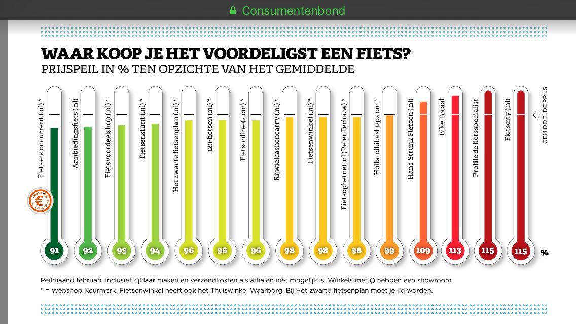 Consumentenbond test: waar koop je het voordeligst een fiets?