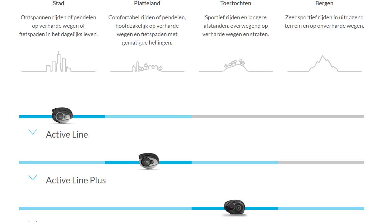 Bosch Elektrische fiets met middenmotor